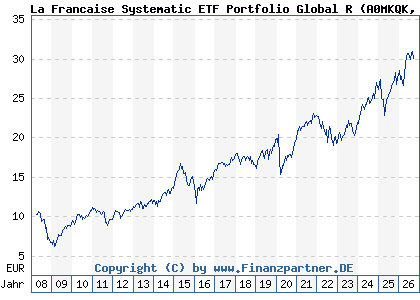 Chart: La Francaise Systematic ETF Portfolio Global R (A0MKQK DE000A0MKQK7)
