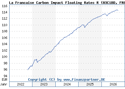 Chart: La Francaise Carbon Impact Floating Rates R (A3C1BD FR0013439148)
