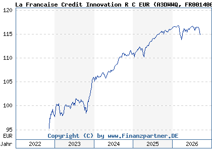 Chart: La Francaise Credit Innovation R C EUR (A3DWWQ FR0014008UN8)