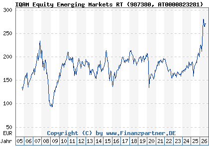 Chart: IQAM Equity Emerging Markets RT (987380 AT0000823281)