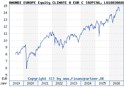 Chart: AMUNDI EUROPE Equity CLIMATE A EUR C (A2PC9G LU1883868819)