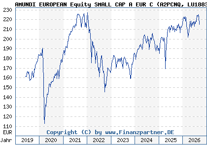 Chart: AMUNDI EUROPEAN Equity SMALL CAP A EUR C (A2PCNQ LU1883306497)