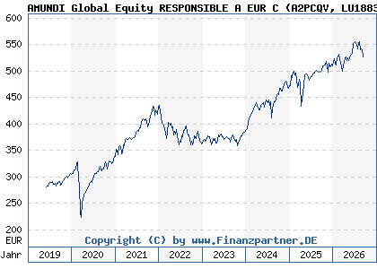 Chart: AMUNDI Global Equity RESPONSIBLE A EUR C (A2PCQV LU1883318740)