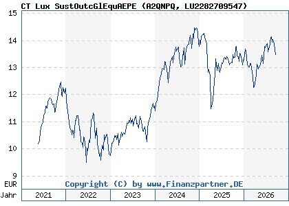 Chart: CT Lux SustOutcGlEquAEPE (A2QNPQ LU2282709547)