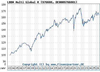 Chart: LBBW Multi Global R (976688 DE0009766881)