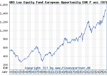Chart: UBS Lux Equity Fund European Opportunity EUR P acc (971556 LU0006391097)