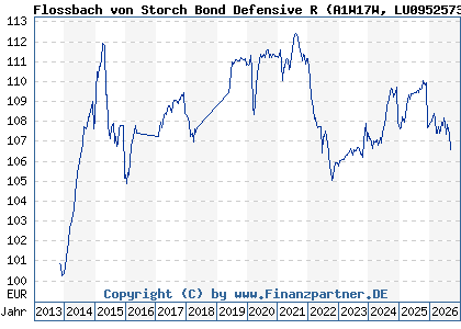 Chart: Flossbach von Storch Bond Defensive R (A1W17W LU0952573136)