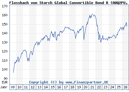 Chart: Flossbach von Storch Global Convertible Bond R (A0Q2PU LU0366179009)
