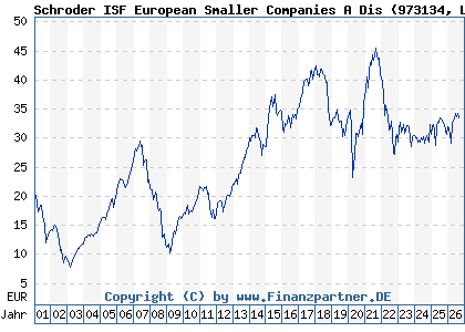 Chart: Schroder ISF European Smaller Companies A Dis (973134 LU0053902499)
