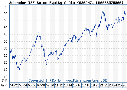 Chart: Schroder ISF Swiss Equity A Dis (986247 LU0063575806)