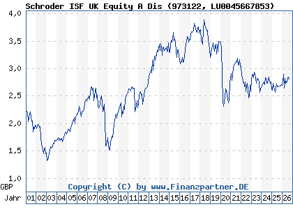 Chart: Schroder ISF UK Equity A Dis (973122 LU0045667853)