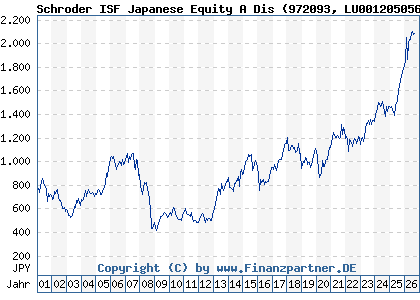 Chart: Schroder ISF Japanese Equity A Dis (972093 LU0012050562)
