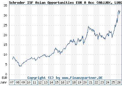 Chart: Schroder ISF Asian Opportunities EUR A Acc (A0JJ0X LU0248184466)