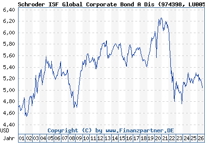 Chart: Schroder ISF Global Corporate Bond A Dis (974398 LU0053903380)