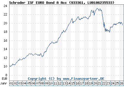 Chart: Schroder ISF EURO Bond A Acc (933361 LU0106235533)