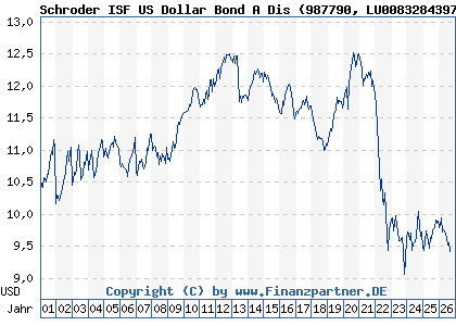 Chart: Schroder ISF US Dollar Bond A Dis (987790 LU0083284397)