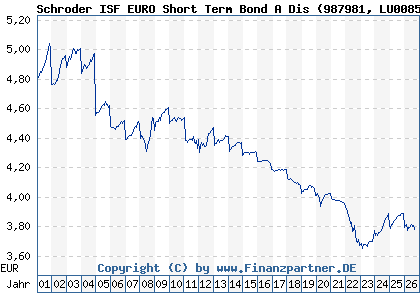 Chart: Schroder ISF EURO Short Term Bond A Dis (987981 LU0085618261)