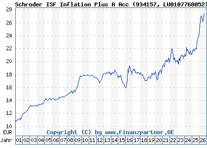 Chart: Schroder ISF Inflation Plus A Acc (934157 LU0107768052)
