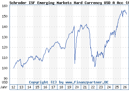 Chart: Schroder ISF Emerging Markets Hard Currency USD A Acc (A1J0JL LU0795634988)