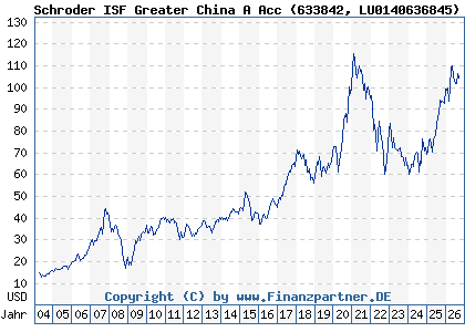 Chart: Schroder ISF Greater China A Acc (633842 LU0140636845)