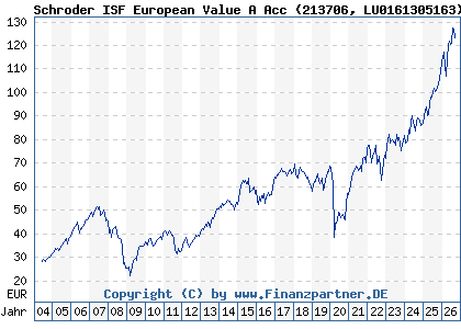 Chart: Schroder ISF European Value A Acc (213706 LU0161305163)