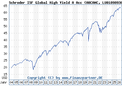 Chart: Schroder ISF Global High Yield A Acc (A0CAMC LU0189893018)