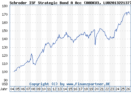 Chart: Schroder ISF Strategic Bond A Acc (A0DKU3 LU0201322137)