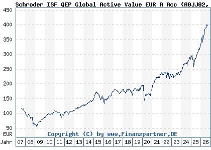 Chart: Schroder ISF QEP Global Active Value EUR A Acc (A0JJ02 LU0248176017)