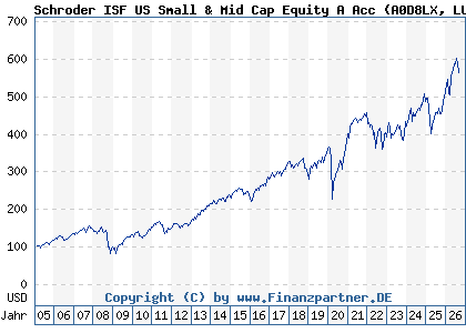 Chart: Schroder ISF US Small & Mid Cap Equity A Acc (A0D8LX LU0205193047)