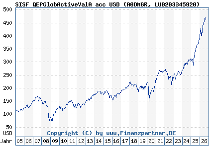 Chart: SISF QEPGlobActiveValA acc USD (A0DM6R LU0203345920)