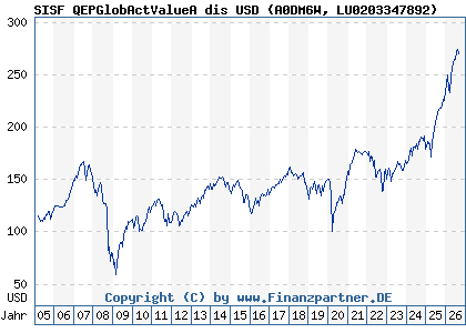 Chart: SISF QEPGlobActValueA dis USD (A0DM6W LU0203347892)