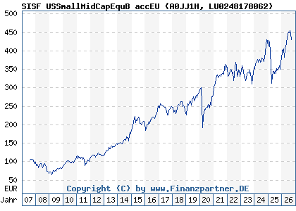 Chart: SISF USSmallMidCapEquB accEU (A0JJ1H LU0248178062)