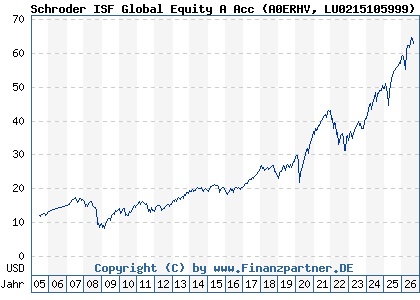 Chart: Schroder ISF Global Equity A Acc (A0ERHV LU0215105999)