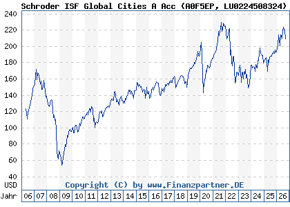 Chart: Schroder ISF Global Cities A Acc (A0F5EP LU0224508324)