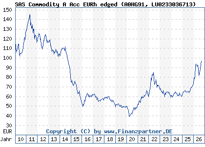 Chart: SAS Commodity A Acc EURh edged (A0HG91 LU0233036713)
