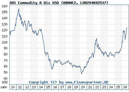 Chart: SAS Commodity A Dis USD (A0MWE2 LU0294692537)