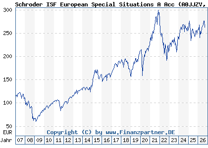 Chart: Schroder ISF European Special Situations A Acc (A0JJZV LU0246035637)