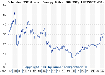 Chart: Schroder ISF Global Energy A Acc (A0J29E LU0256331488)