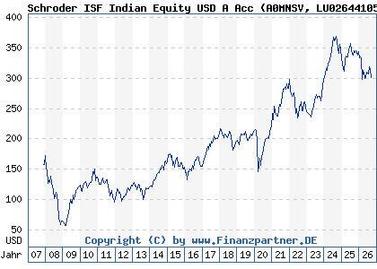 Chart: Schroder ISF Indian Equity USD A Acc (A0MNSV LU0264410563)