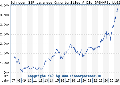 Chart: Schroder ISF Japanese Opportunities A Dis (A0MNPS LU0275265352)