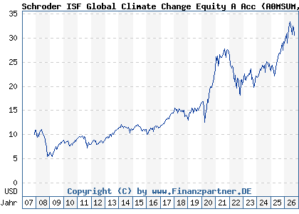 Chart: Schroder ISF Global Climate Change Equity A Acc (A0MSUM LU0302445910)