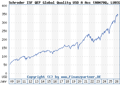 Chart: Schroder ISF QEP Global Quality USD A Acc (A0M70Q LU0323591593)