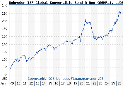 Chart: Schroder ISF Global Convertible Bond A Acc (A0NFJ1 LU0351442180)