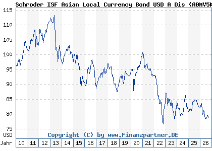 Chart: Schroder ISF Asian Local Currency Bond USD A Dis (A0MV5K LU0358731395)
