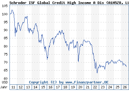 Chart: Schroder ISF Global Credit High Income A Dis (A1H5Z8 LU0575582704)