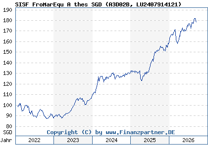 Chart: SISF FroMarEqu A thes SGD (A3D02B LU2407914121)