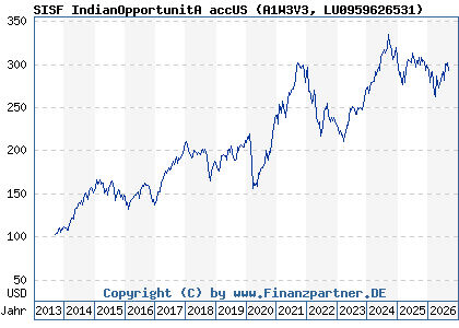 Chart: SISF IndianOpportunitA accUS (A1W3V3 LU0959626531)