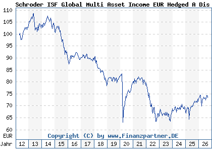 Chart: Schroder ISF Global Multi Asset Income EUR Hedged A Dis (A1JVBM LU0757360960)