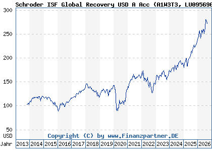 Chart: Schroder ISF Global Recovery USD A Acc (A1W3T3 LU0956908155)