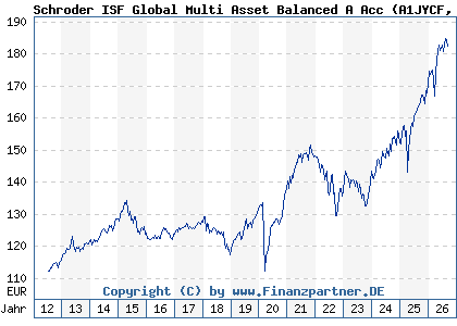 Chart: Schroder ISF Global Multi Asset Balanced A Acc (A1JYCF LU0776414087)